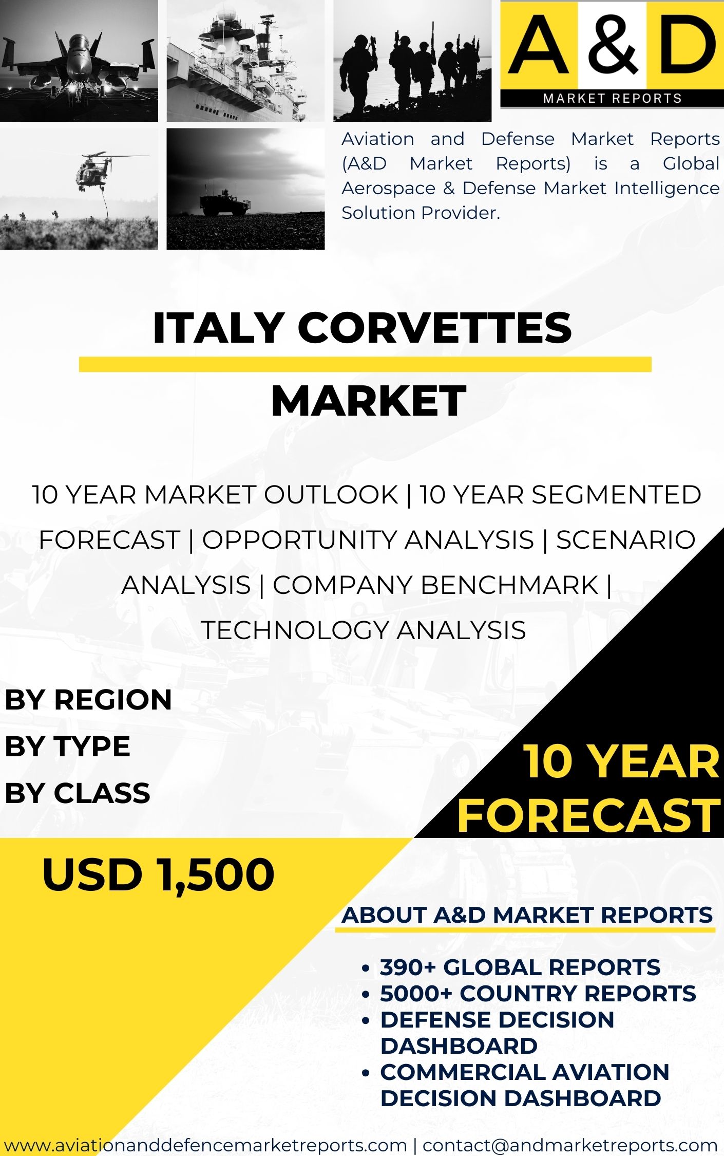 UNITED STATES Corvettes MARKET