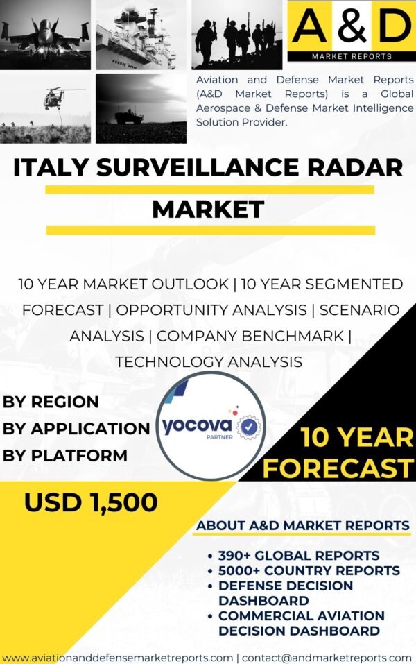 Surveillance Radar MARKET