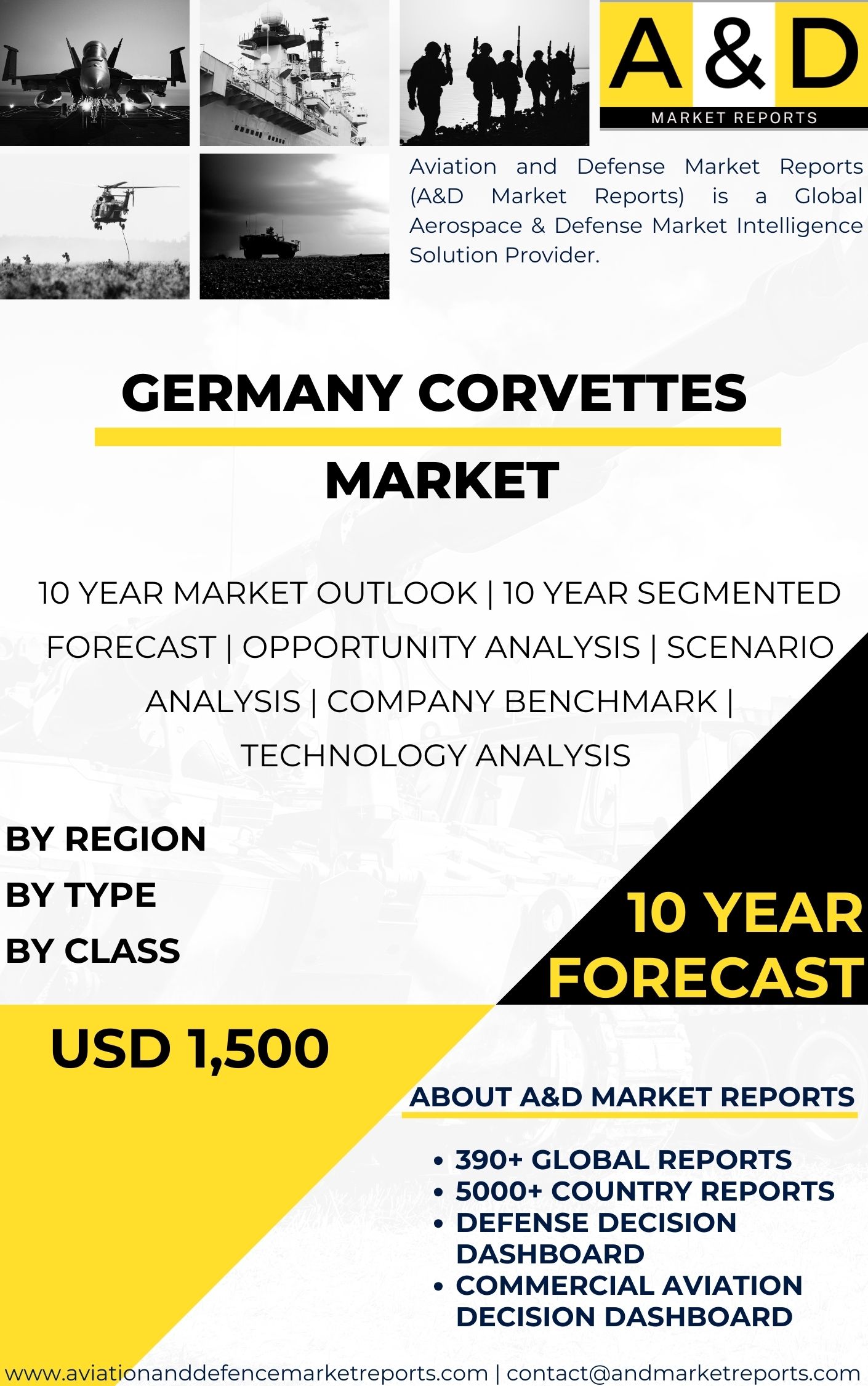 UNITED STATES Corvettes MARKET